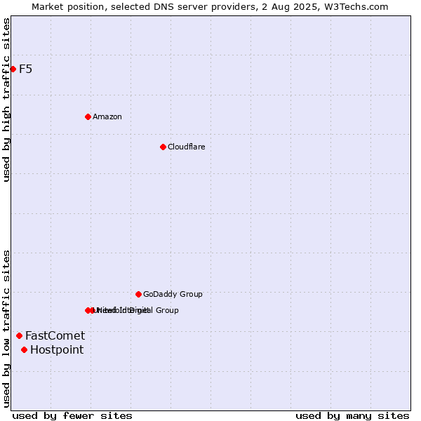 Market position of Hostpoint vs. FastComet vs. F5
