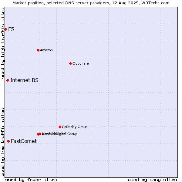 Market position of FastComet vs. Internet.BS vs. F5