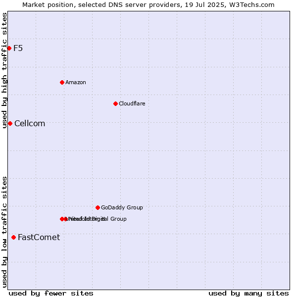 Market position of FastComet vs. Cellcom vs. F5