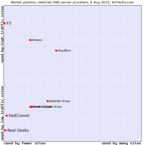 Market position of FastComet vs. Real Geeks vs. F5