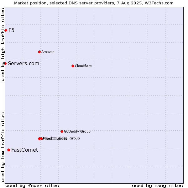 Market position of FastComet vs. F5 vs. Servers.com