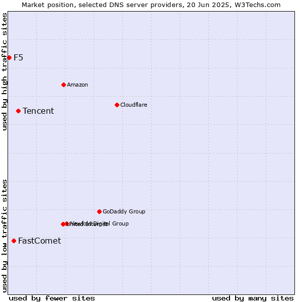 Market position of Tencent vs. FastComet vs. F5