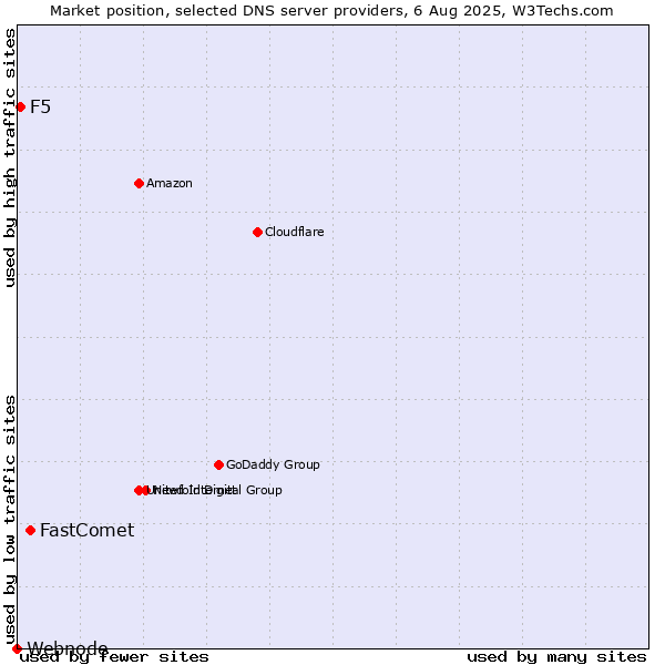 Market position of FastComet vs. F5 vs. Webnode