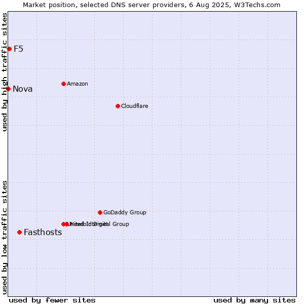 Market position of Fasthosts vs. F5 vs. Nova