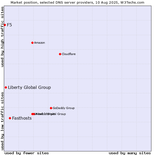 Market position of Fasthosts vs. Liberty Global Group vs. F5