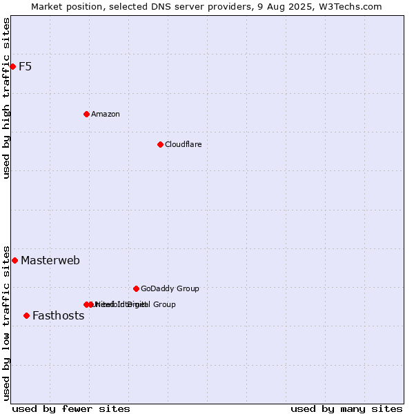 Market position of Fasthosts vs. Masterweb vs. F5