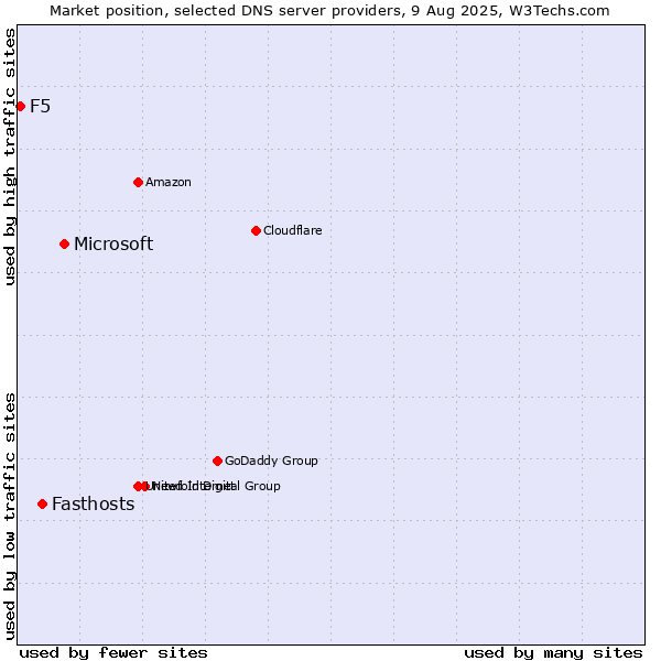 Market position of Microsoft vs. Fasthosts vs. F5