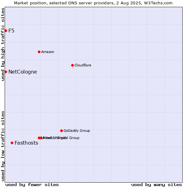 Market position of Fasthosts vs. NetCologne vs. F5