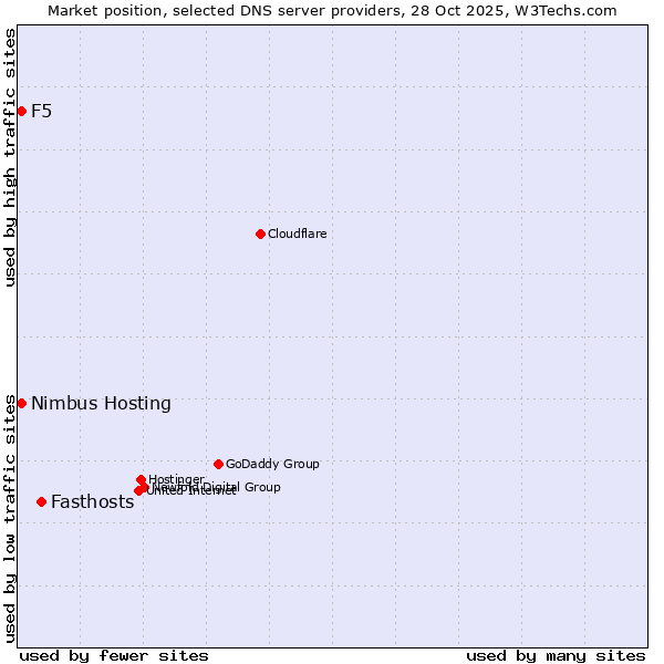 Market position of Fasthosts vs. Nimbus Hosting vs. F5