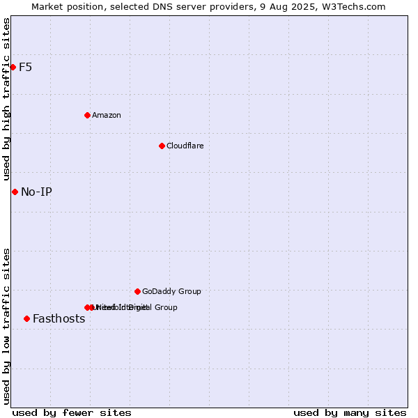 Market position of Fasthosts vs. No-IP vs. F5