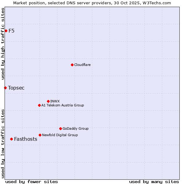 Market position of Fasthosts vs. F5 vs. Topsec