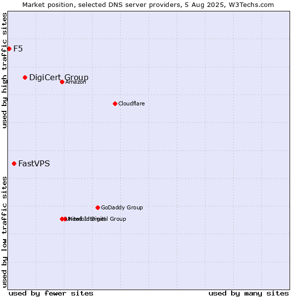Market position of DigiCert Group vs. FastVPS vs. F5