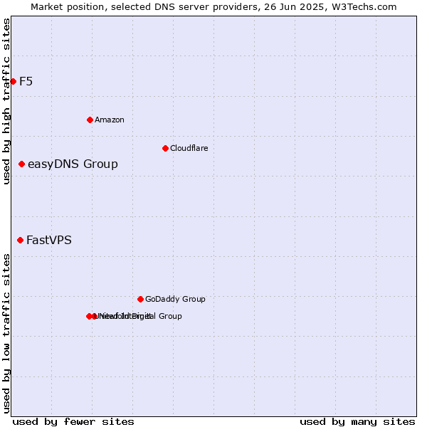 Market position of easyDNS Group vs. FastVPS vs. F5