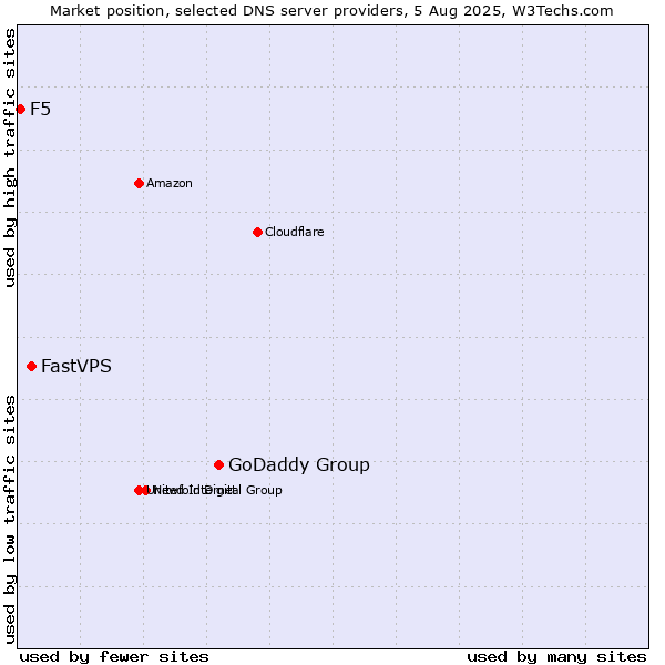 Market position of GoDaddy Group vs. FastVPS vs. F5