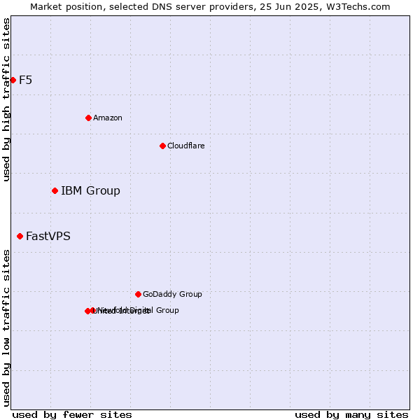 Market position of IBM Group vs. FastVPS vs. F5