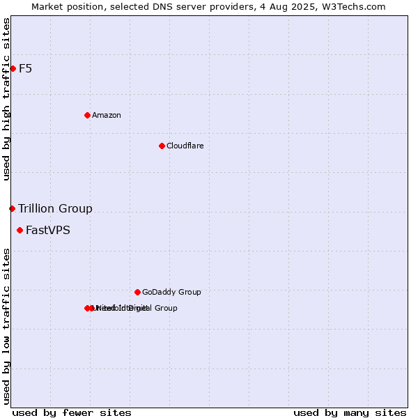 Market position of FastVPS vs. F5 vs. Trillion Group