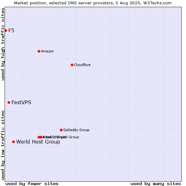 Market position of World Host Group vs. FastVPS vs. F5