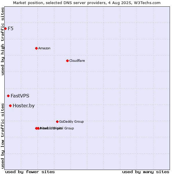 Market position of Hoster.by vs. FastVPS vs. F5