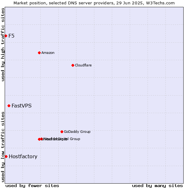 Market position of FastVPS vs. Hostfactory vs. F5