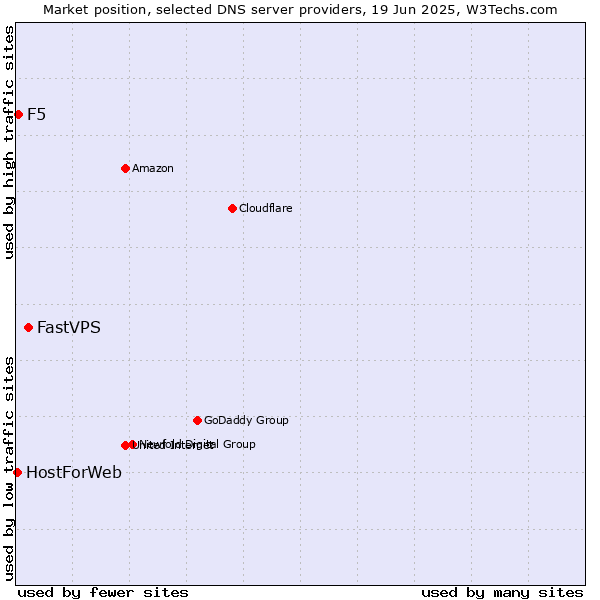 Market position of FastVPS vs. F5 vs. HostForWeb