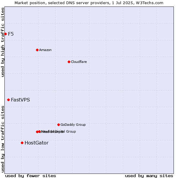 Market position of HostGator vs. FastVPS vs. F5