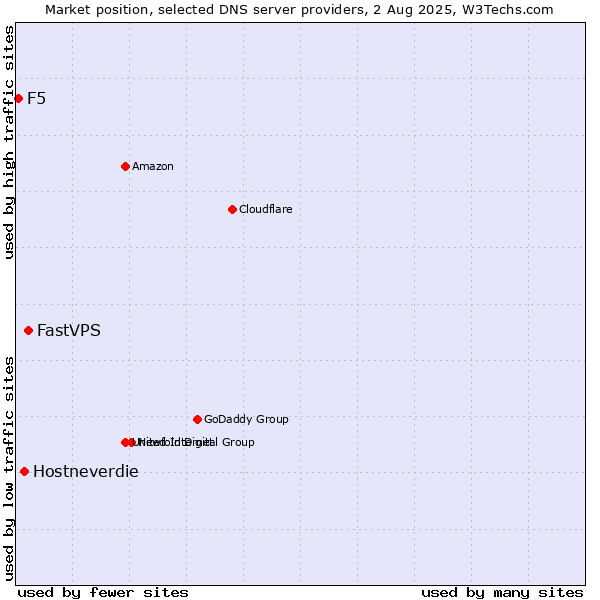 Market position of FastVPS vs. Hostneverdie vs. F5