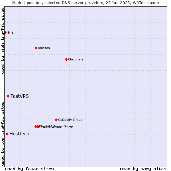 Market position of FastVPS vs. Hosttech vs. F5