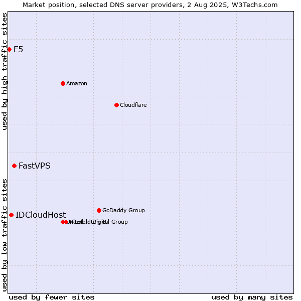 Market position of FastVPS vs. IDCloudHost vs. F5