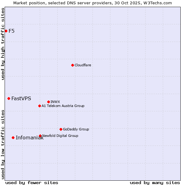 Market position of Infomaniak vs. FastVPS vs. F5