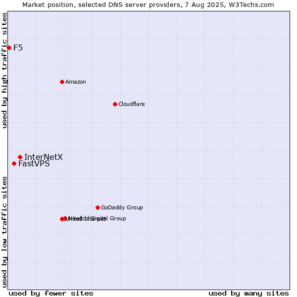 Market position of InterNetX vs. FastVPS vs. F5