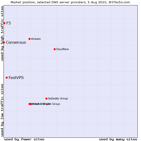 Market position of FastVPS vs. F5 vs. Consensus