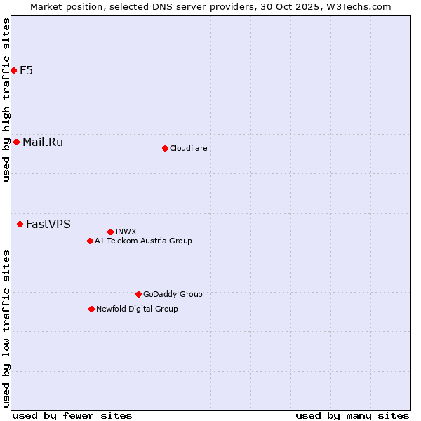 Market position of FastVPS vs. Mail.Ru vs. F5