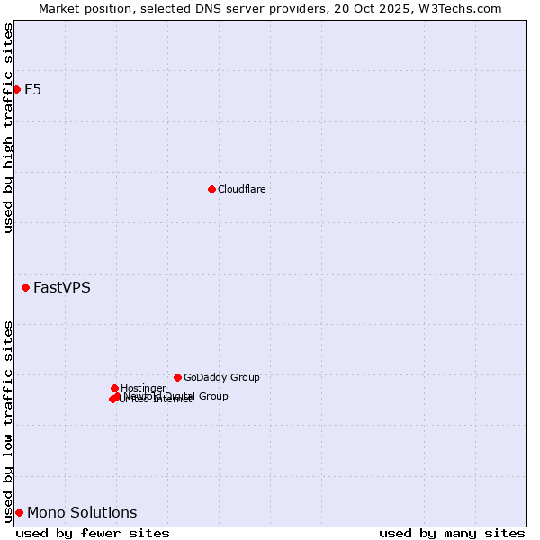 Market position of FastVPS vs. Mono Solutions vs. F5