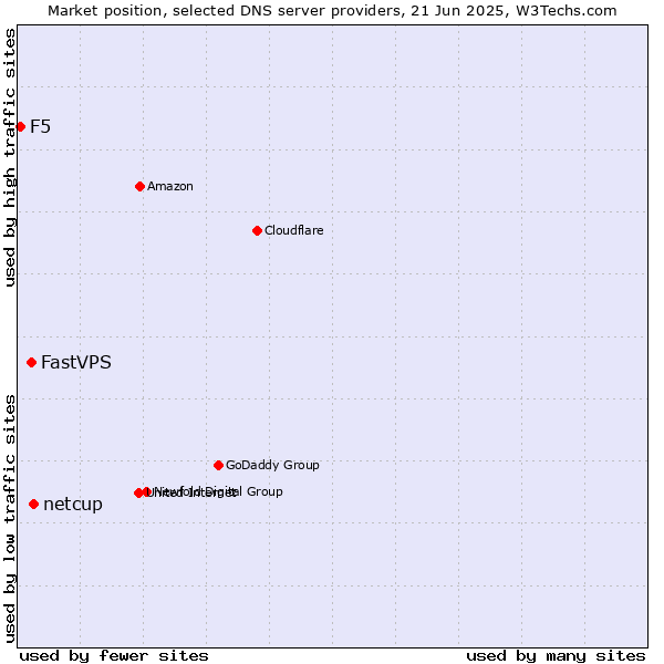 Market position of netcup vs. FastVPS vs. F5