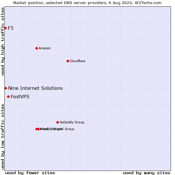 Market position of FastVPS vs. Nine Internet Solutions vs. F5