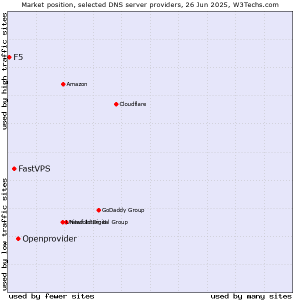 Market position of Openprovider vs. FastVPS vs. F5
