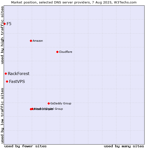 Market position of FastVPS vs. RackForest vs. F5
