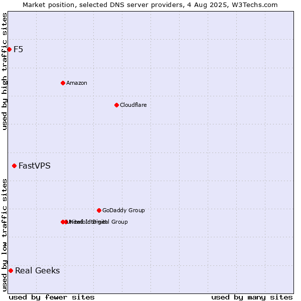 Market position of FastVPS vs. Real Geeks vs. F5