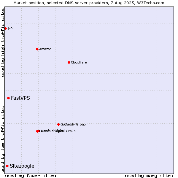 Market position of FastVPS vs. Sitezoogle vs. F5