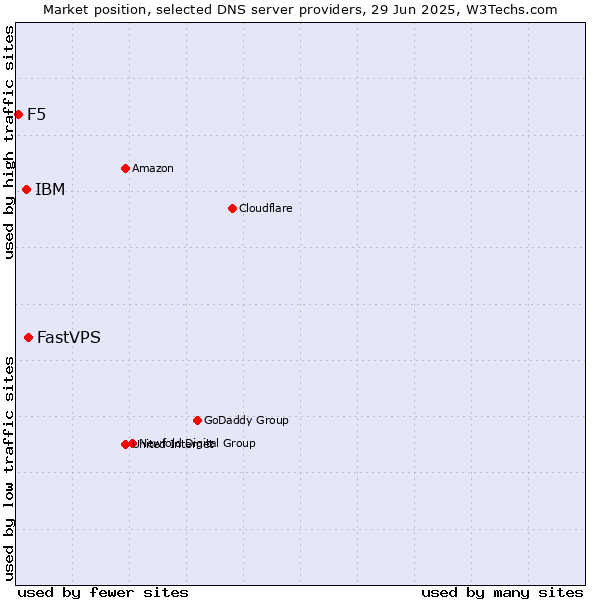 Market position of FastVPS vs. IBM vs. F5