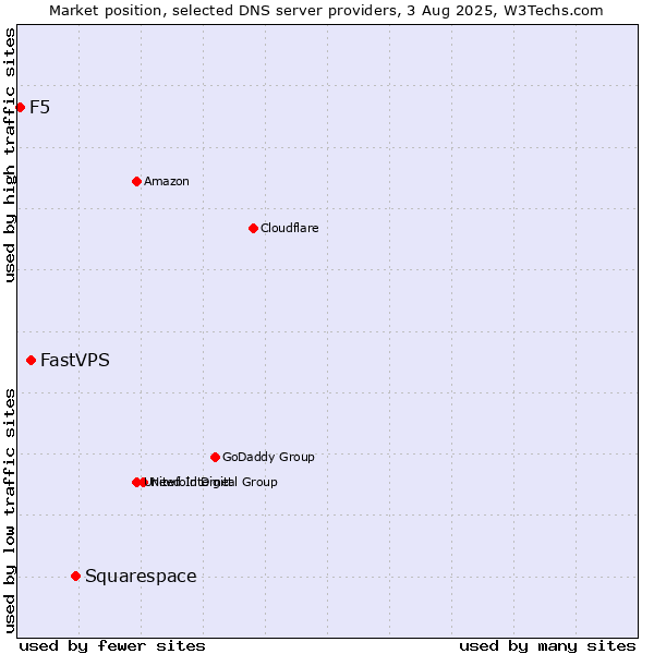 Market position of Squarespace vs. FastVPS vs. F5