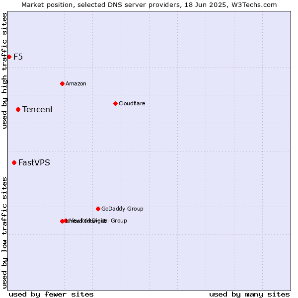Market position of Tencent vs. FastVPS vs. F5