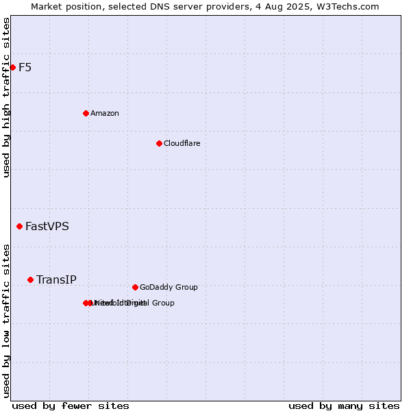 Market position of TransIP vs. FastVPS vs. F5