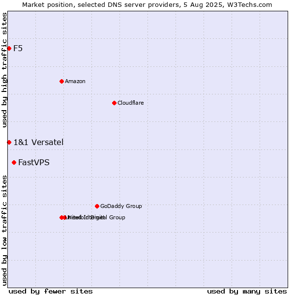 Market position of FastVPS vs. F5 vs. 1&1 Versatel