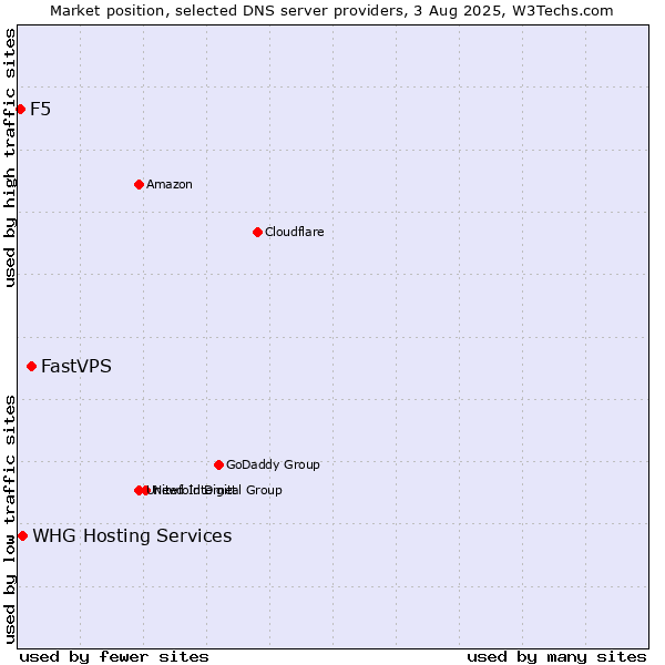 Market position of FastVPS vs. F5 vs. WHG Hosting Services