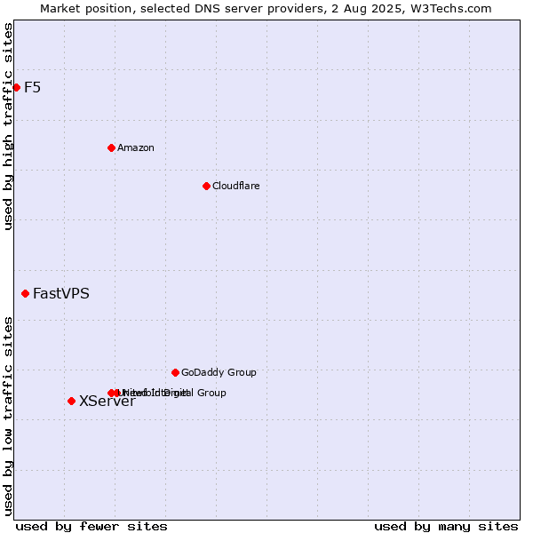 Market position of XServer vs. FastVPS vs. F5