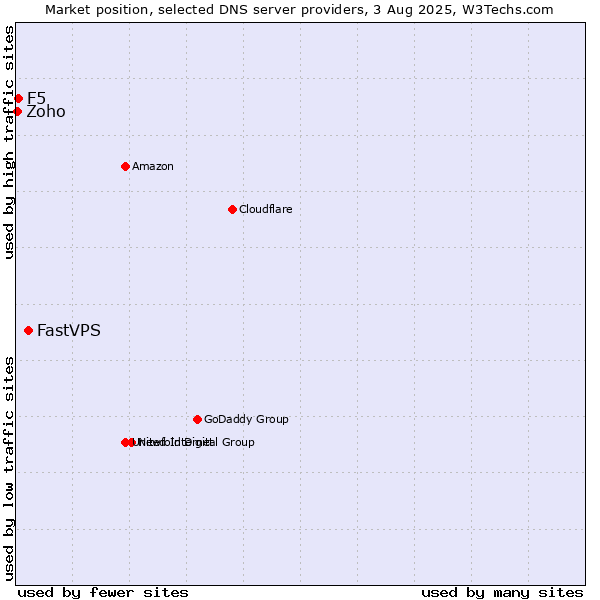 Market position of FastVPS vs. F5 vs. Zoho