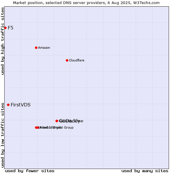 Market position of GoDaddy vs. FirstVDS vs. F5