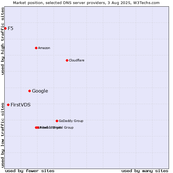 Market position of Google vs. FirstVDS vs. F5