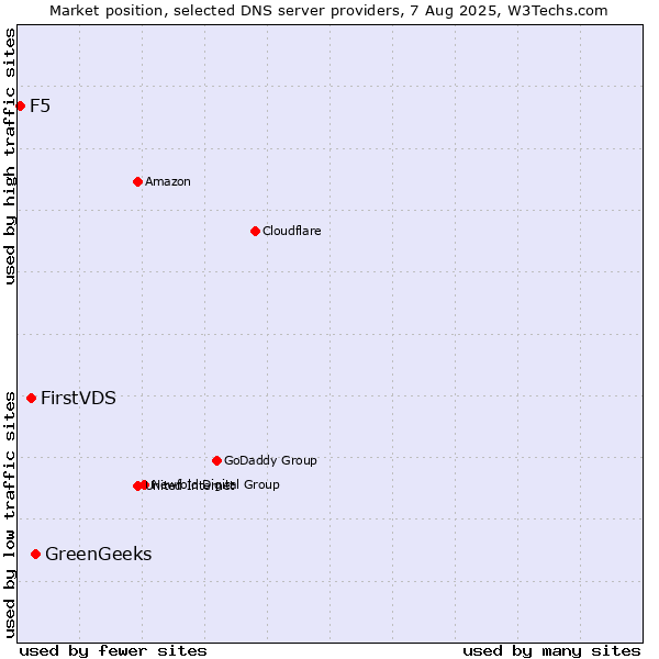 Market position of GreenGeeks vs. FirstVDS vs. F5